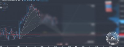Forex Signal im USD-CAD