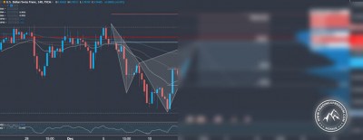 Forex Trading Signal im USD CHF