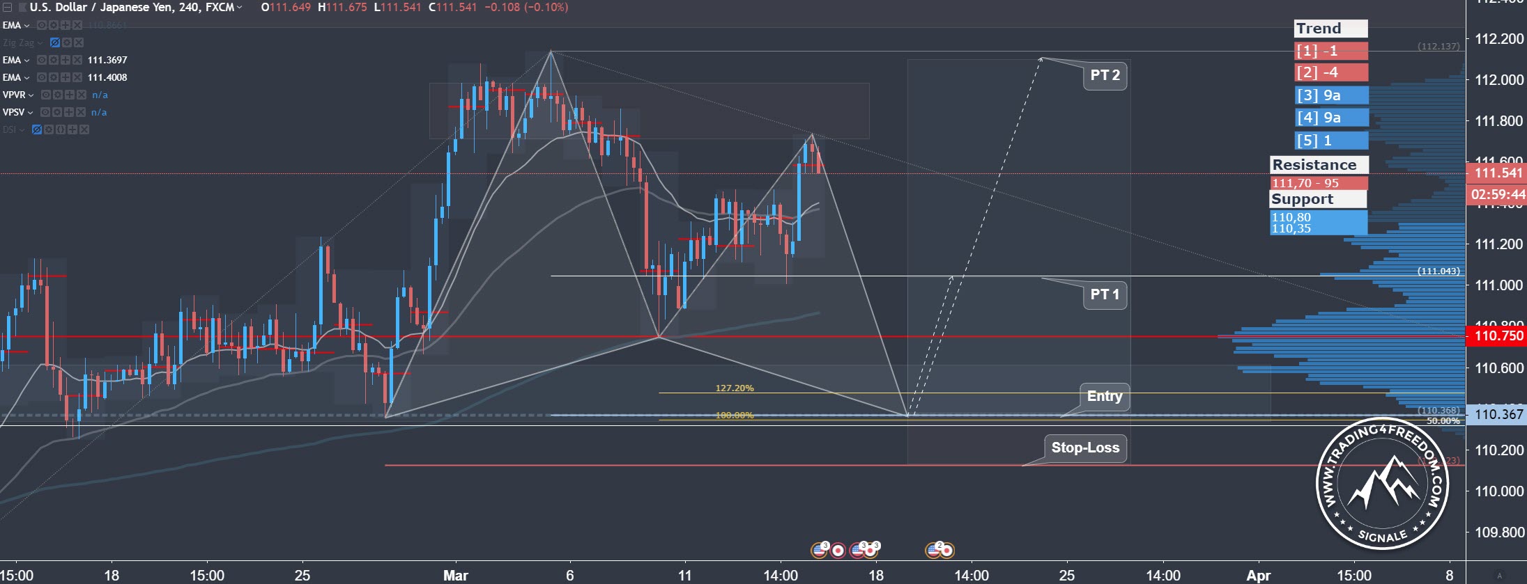 Forex Signal im USD-JPY