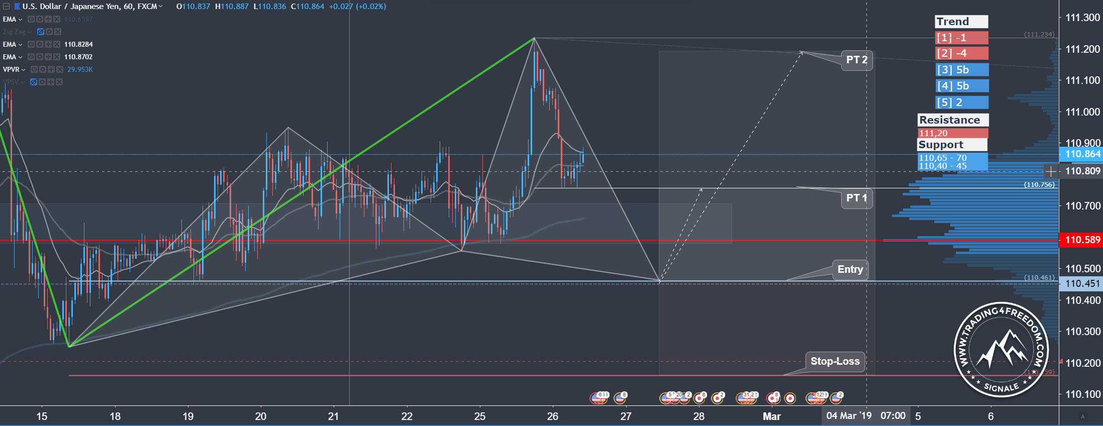 Forex Signal im USD/JPY H1 Chart