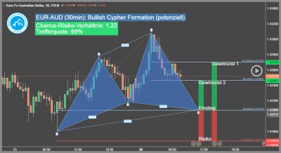 Forex-Trading-Alert-EUR-AUD-Trading4Freedom-Andreas-Fink-bullish-cypher-formation-2016-11-28-Trading-Chance