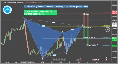 Forex-Trading-Alert-EUR-GBP-Trading4Freedom-Andreas-Fink-bearish-gartley-pattern-2016-11-28-Trading-Chance