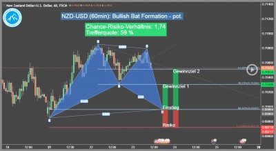 Forex-Trading-Alert-NZD-USDTrading4Freedom-Andreas-Fink-bullish-bat-formation-2016-11-23
