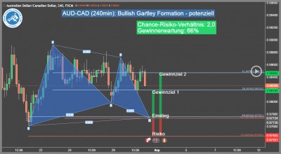 Forex-Trading-Setup-AUD-CAD-Trading4Freedom-Andreas-Fink-bullish-gartley-formation