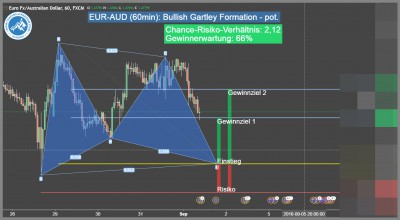 Forex-Trading-Setup-EUR-AUD-Trading4Freedom-Andreas-Fink-bullish-gartley-formation