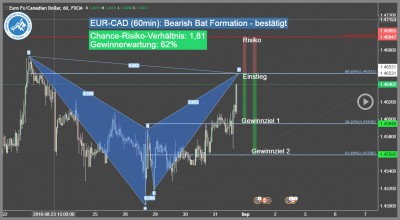 Forex-Trading-Setup-EUR-CAD-Trading4Freedom-Andreas-Fink-bearish-bat-formation