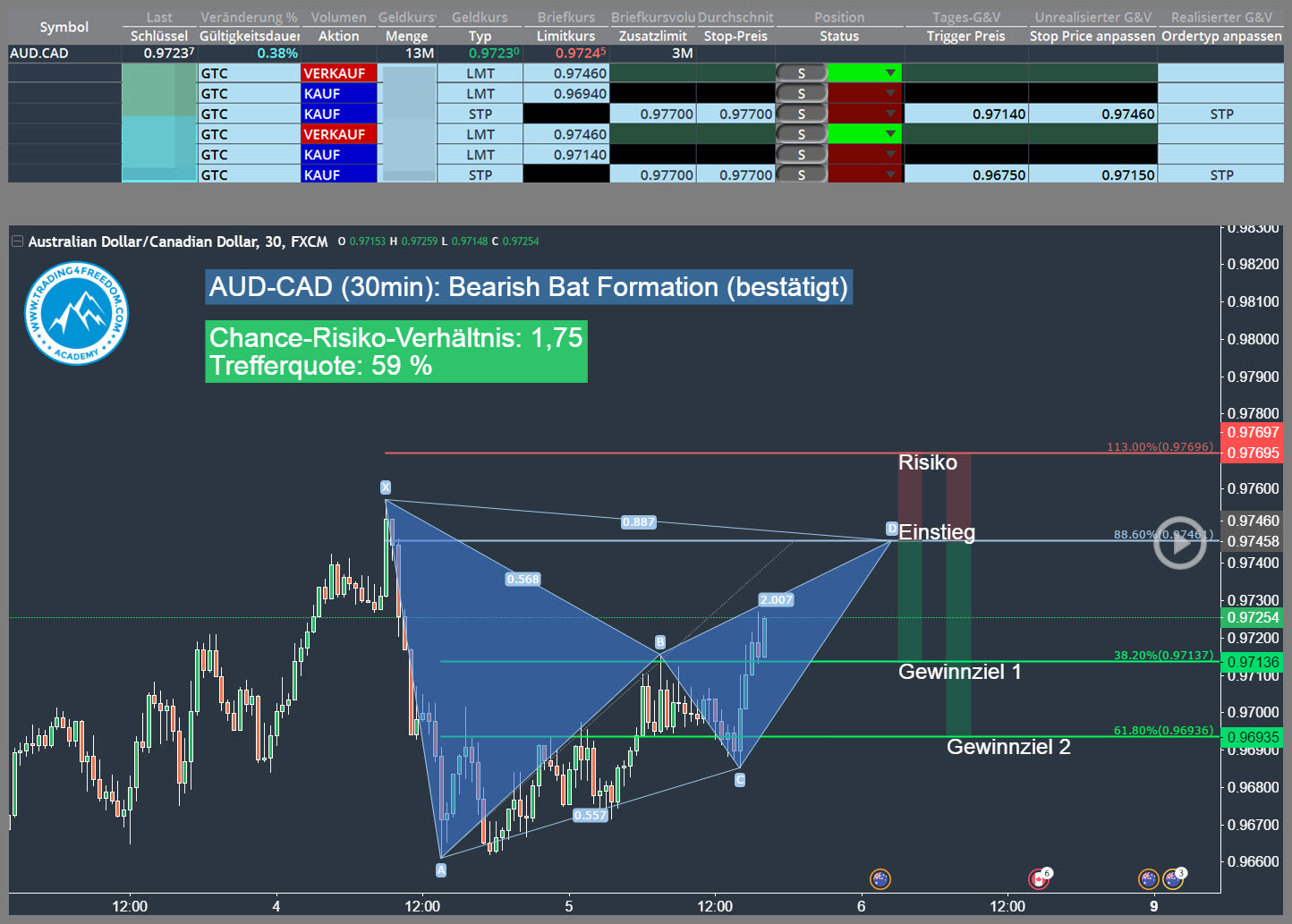 Forex-Trading-Gelegenheit-AUD-CAD-Trading4Freedom-Andreas-Fink-bearish-bat-pattern-2017-01-05-Trading-Chance