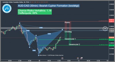 Forex-Trading-Signal-AUD-CAD-Trading4Freedom-Andreas-Fink-bearish-cypher-pattern-2016-12-12-Trading-Chance