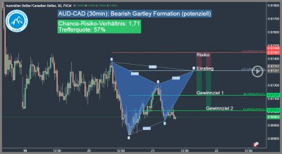 Forex-Trading-Signal-AUD-CAD-Trading4Freedom-Andreas-Fink-bearish-gartley-pattern-2016-12-21-Trading-Idee