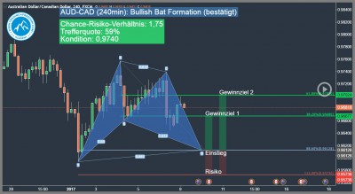 Bullish Bat Formation Forex-Trading-Signal-AUD-CAD-Trading4Freedom-Andreas-Fink-bullish-bat-pattern-2017-01-09-Trading-Chance