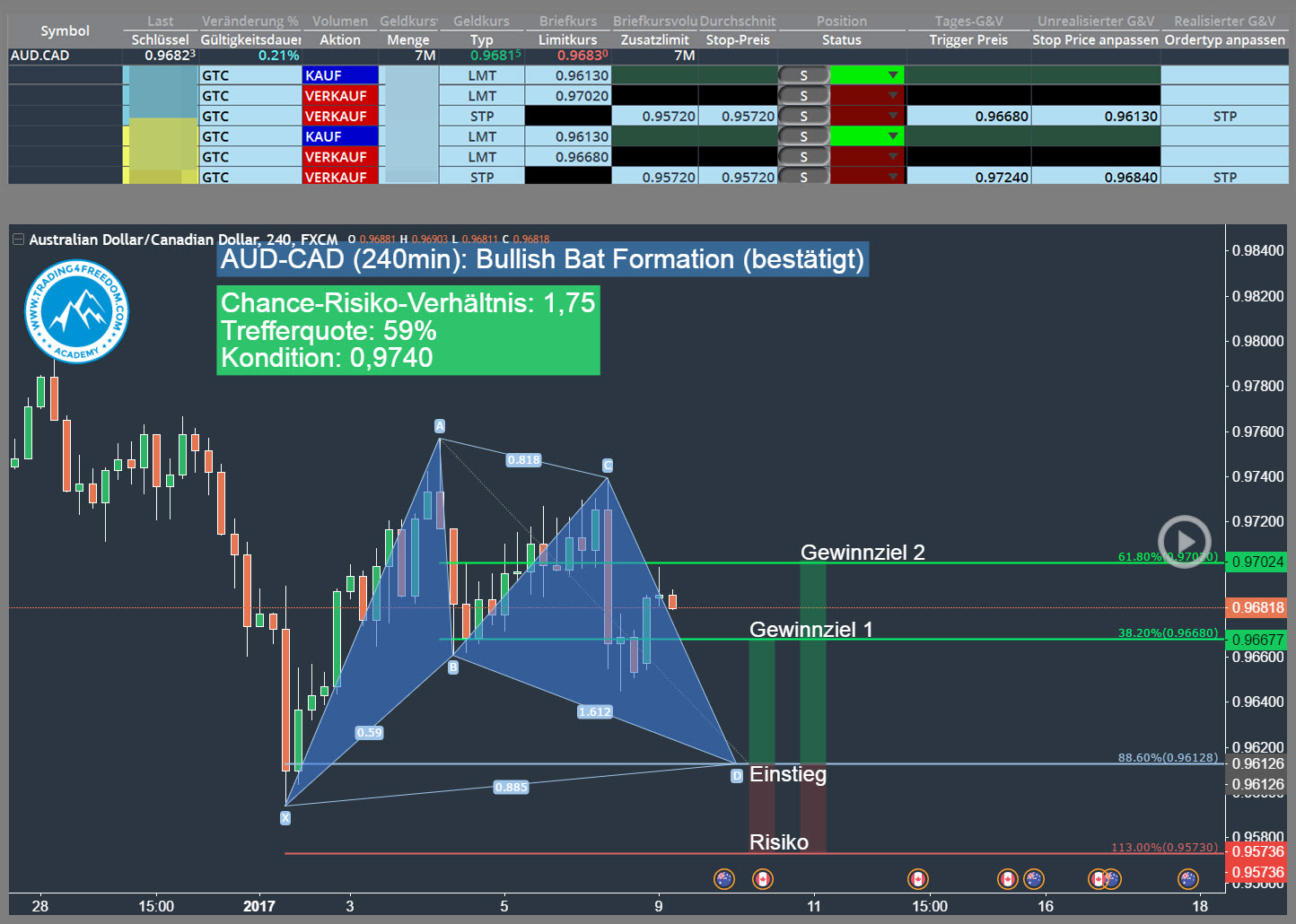 Bullish Bat Formation: Forex-Trading-Gelegenheit auf Trading4Freedom.com