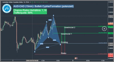 Forex-Trading-Signal-AUD-CAD-Trading4Freedom-Andreas-Fink-bullish-cypher-pattern-2016-12-07-Trading-Chance