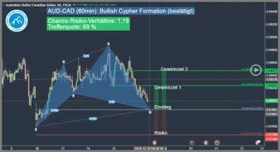 Forex-Trading-Signal-AUD-CAD-Trading4Freedom-Andreas-Fink-bullish-cypher-pattern-2016-12-16-Trading-Chance