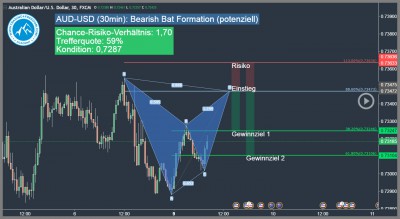 Forex-Trading-Signal-AUD-USD-Trading4Freedom-Andreas-Fink-bearish-bat-pattern-2017-01-09-Aktuelle-Trading-Chance