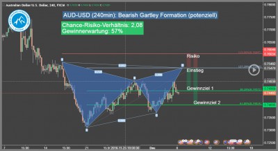 Forex-Trading-Signal-AUD-USD-Trading4Freedom-Andreas-Fink-bearish-gartley-pattern-2016-12-06-Trading-Chance