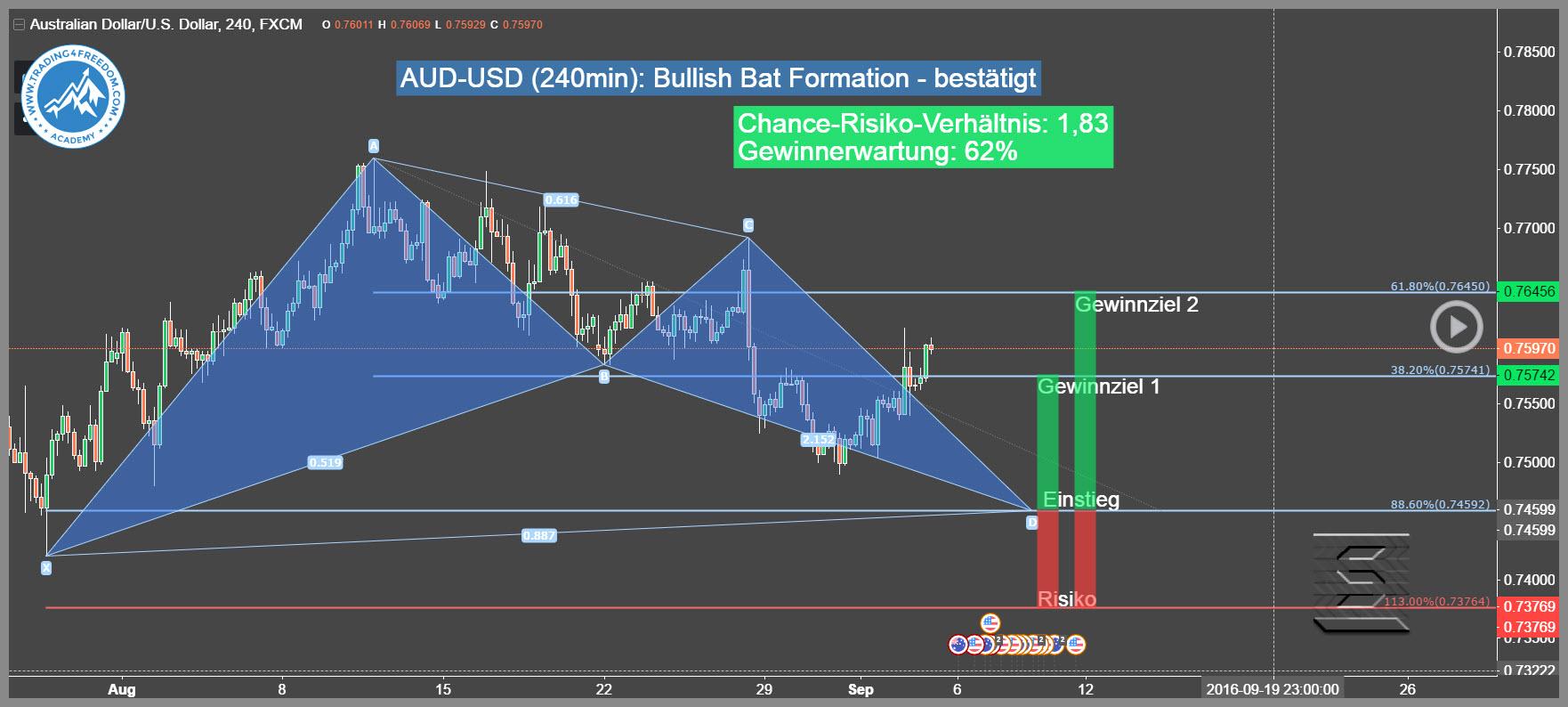 Forex-Trading-Signal-AUD-USD-Trading4Freedom-Andreas-Fink-bullish-bat-formation