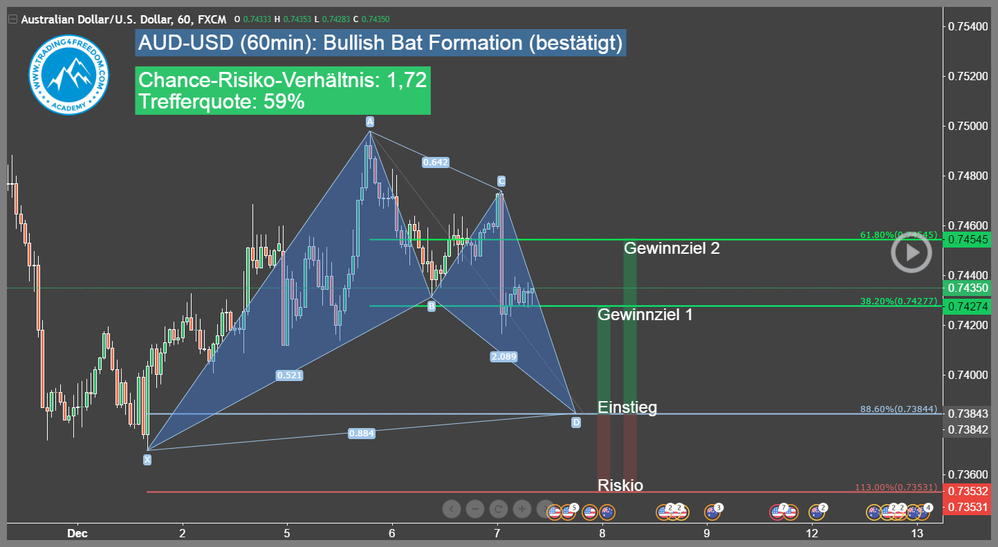 Forex-Trading-Signal-AUD-USD-Trading4Freedom-Andreas-Fink-bullish-bat-pattern-2016-12-07-Trading-Chance