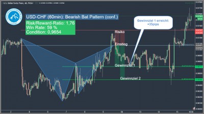 USD-CHF Bearish Harmonic Bat Pattern