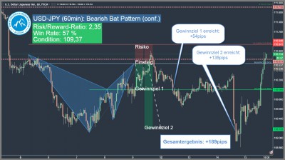 Forex Trading Signal Bearish Bat Pattern USD-JPY