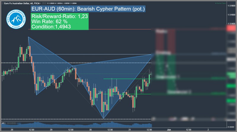 Forex Trading Signal Bearish Cypher Pattern EUR-AUD