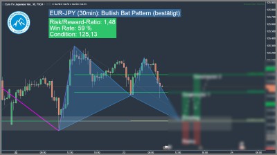 Forex Trading Signal Bullish Bat Formation EUR-JPY
