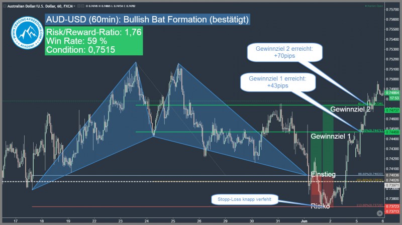 Forex-Trading-Signal-Bullish-Bat-Pattern-AUD-USD