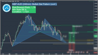 Forex Trading Signal Bullish Bat Pattern GBP-AUD