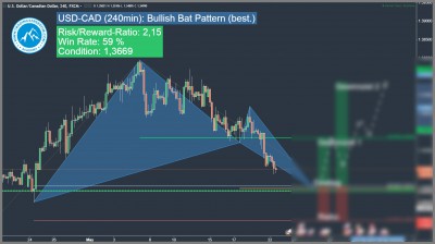 Forex Trading Signal Bullish Bat Pattern USD-CAD