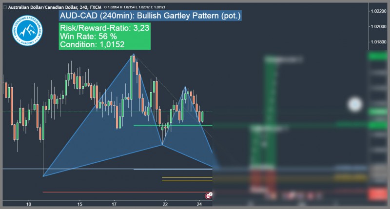 Forex-Trading-Signal-Bullish-Gartley-Pattern-AUD-CAD