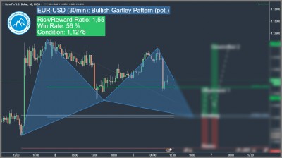 Forex Trading Signal Bullish Gartley Pattern EUR-USD