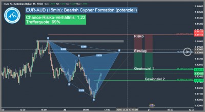 Forex-Trading-Signal-EUR-AUD-Trading4Freedom-Andreas-Fink-bearish-cypher-pattern-2016-12-20