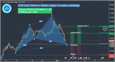 Forex-Trading-Signal-EUR-AUD-Trading4Freedom-Andreas-Fink-bullish-cypher-pattern-2017-01-03-Trading-Chance
