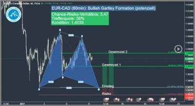 Gartley-Formation-Forex-Trading-Signal-EUR-CAD-Trading4Freedom-Andreas-Fink-bullish-gartley-pattern-2017-01-11-Trading-Chance