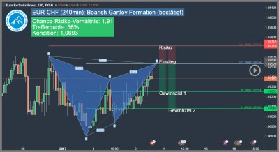 Forex-Trading-Signal-EUR-CHF-Trading4Freedom-Andreas-Fink-bearish-gartley-formation-2017-01-10-Trading-Chance