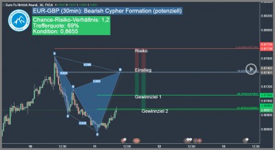 Forex-Trading-Signal-EUR-GBP-Trading4Freedom-Andreas-Fink-bearish-cypher-pattern-2017-01-11-Trading-Chance