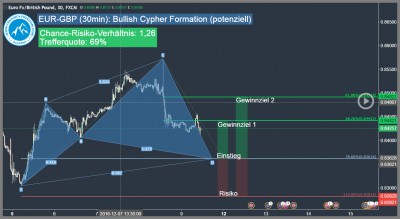 Forex-Trading-Signal-EUR-GBP-Trading4Freedom-Andreas-Fink-bullish-cypher-pattern-2016-12-09