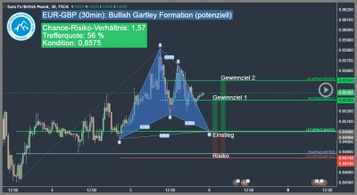 Forex-Trading-Signal-EUR-GBP-Trading4Freedom-Andreas-Fink-bullish-gartley-pattern-2017-01-05-Trading-Chance