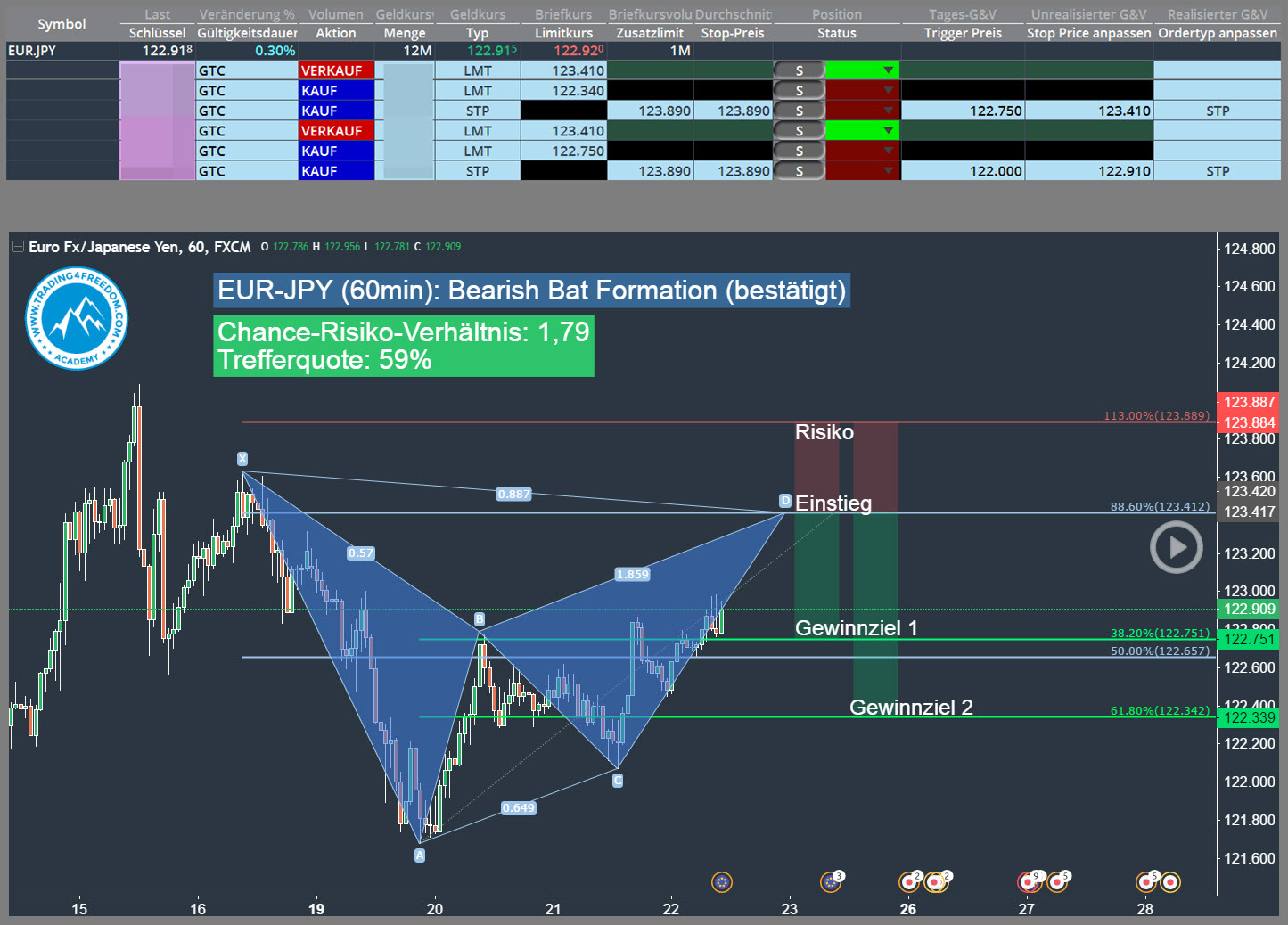 Forex-Trading-Signal-EUR-JPY-Trading4Freedom-Andreas-Fink-bearish-bat-pattern-2016-12-22