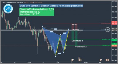 Gartley Formation im EUR-JPY: Forex-Trading Signal im Devisenpaar Euro - Japanischer Yen