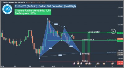 Forex-Trading-Signal-EUR-JPY-Trading4Freedom-Andreas-Fink-bullish-bat-pattern-2017-01-04-Trading-Gelegenheit