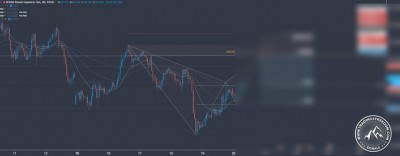 Forex-Trading-Signal im GBP-JPY