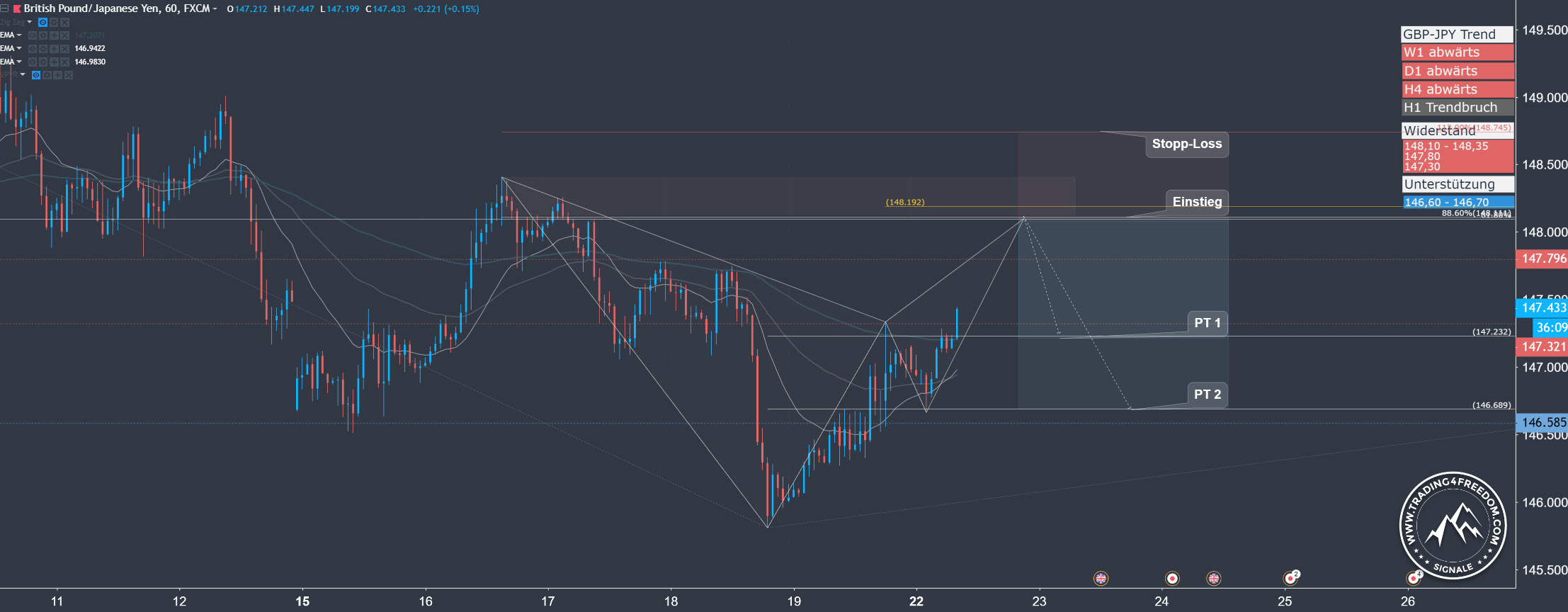Forex-Trading-Signal GBP-JPY
