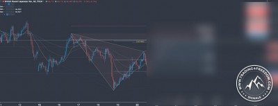 Forex Trading Signal im GBP-JPY