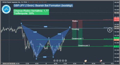 Forex-Trading-Signal-GBP-JPY-Trading4Freedom-Andreas-Fink-bearish-bat-pattern-2016-12-08-Trading-Chance