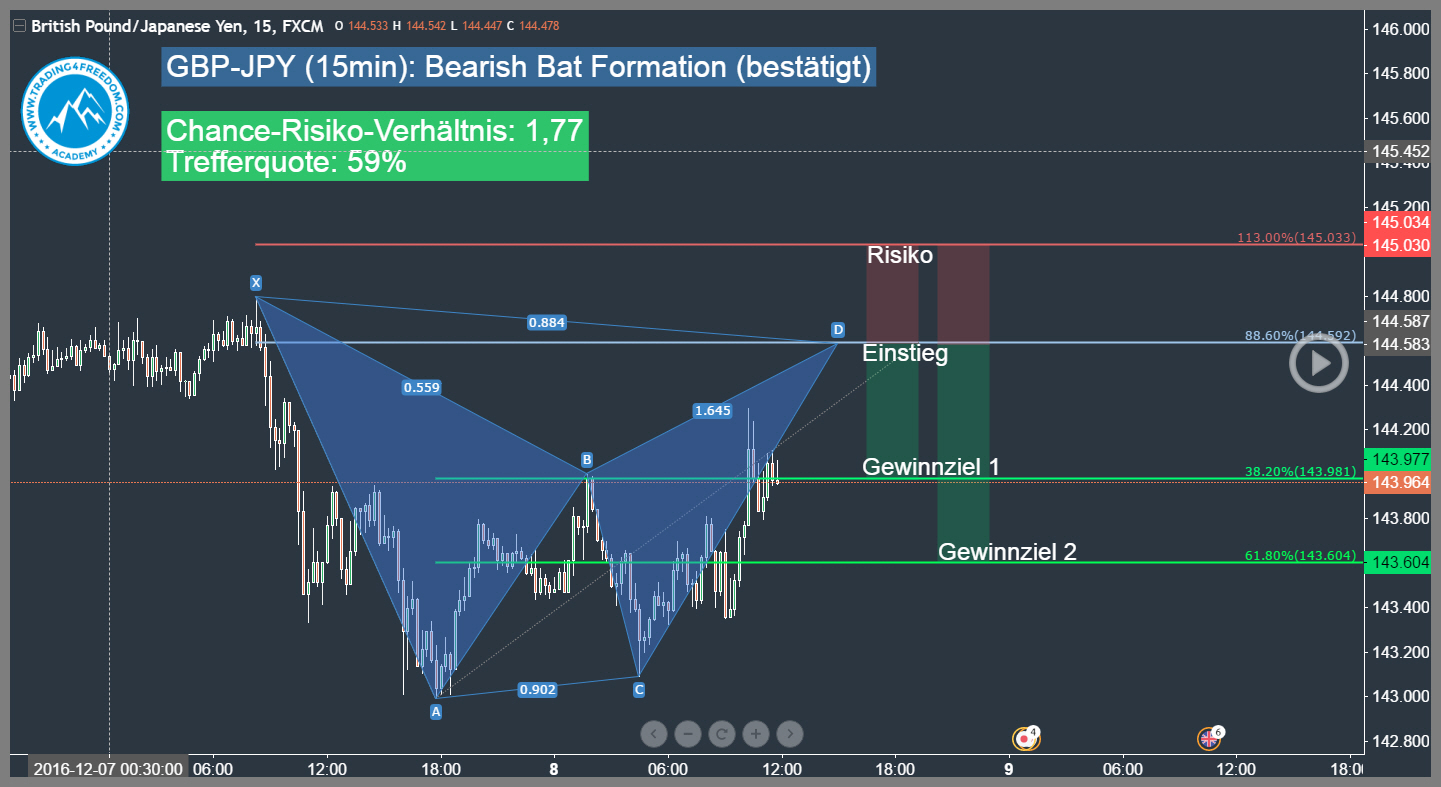Forex-Trading-Signal-GBP-JPY-Trading4Freedom-Andreas-Fink-bearish-bat-pattern-2016-12-08-Trading-Chance