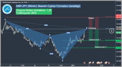 Forex-Trading-Signal-GBP-JPY-Trading4Freedom-Andreas-Fink-bearish-cypher-pattern-2017-01-03