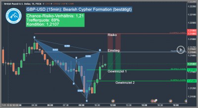Forex-Trading-Signal-GBP-USD-Trading4Freedom-Andreas-Fink-bearish-cypher-formation-2017-01-10-Trading-Chance