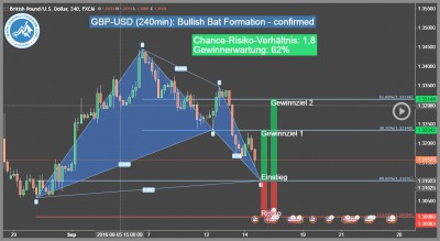 Forex-Trading-Signal-GBP-USD-Trading4Freedom-Andreas-Fink-bullish-bat-formation