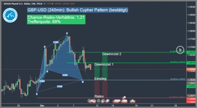 Forex-Trading-Signal-GBP-USD-Trading4Freedom-Andreas-Fink-bullish-cypher-pattern-2016-12-09-Trading-Chance