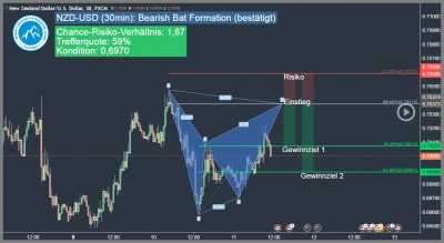 NZD-USD short: Bearish Bat Pattern